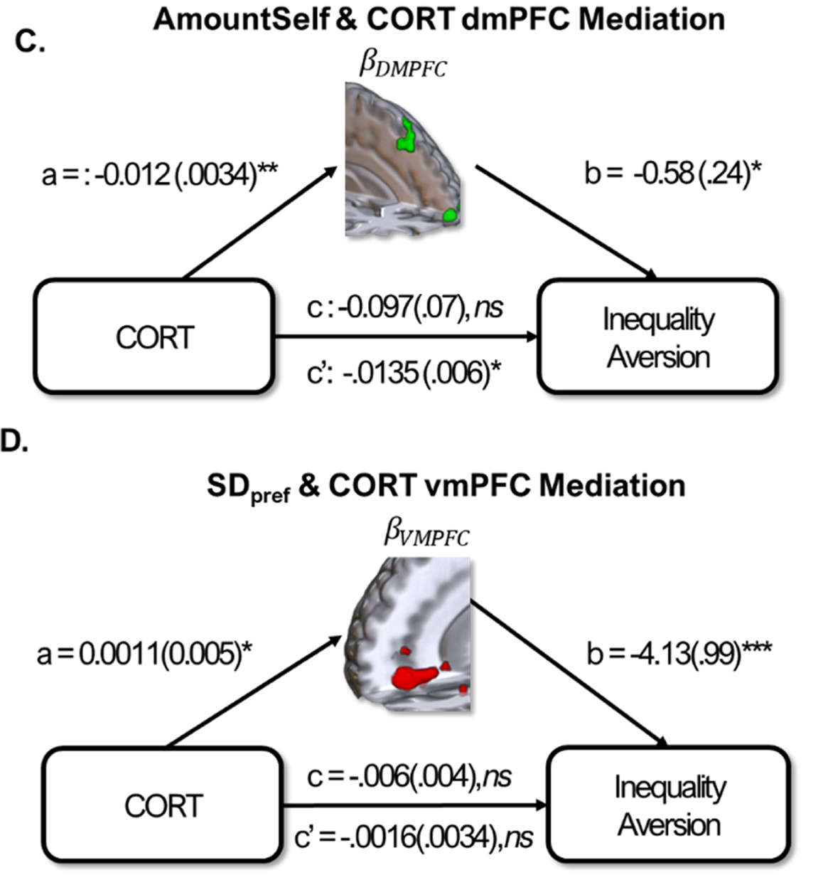 Mediation models showing cortisol linked to disadvantageous-unequal choice through dorsal mPFC and ventral mPFC activity