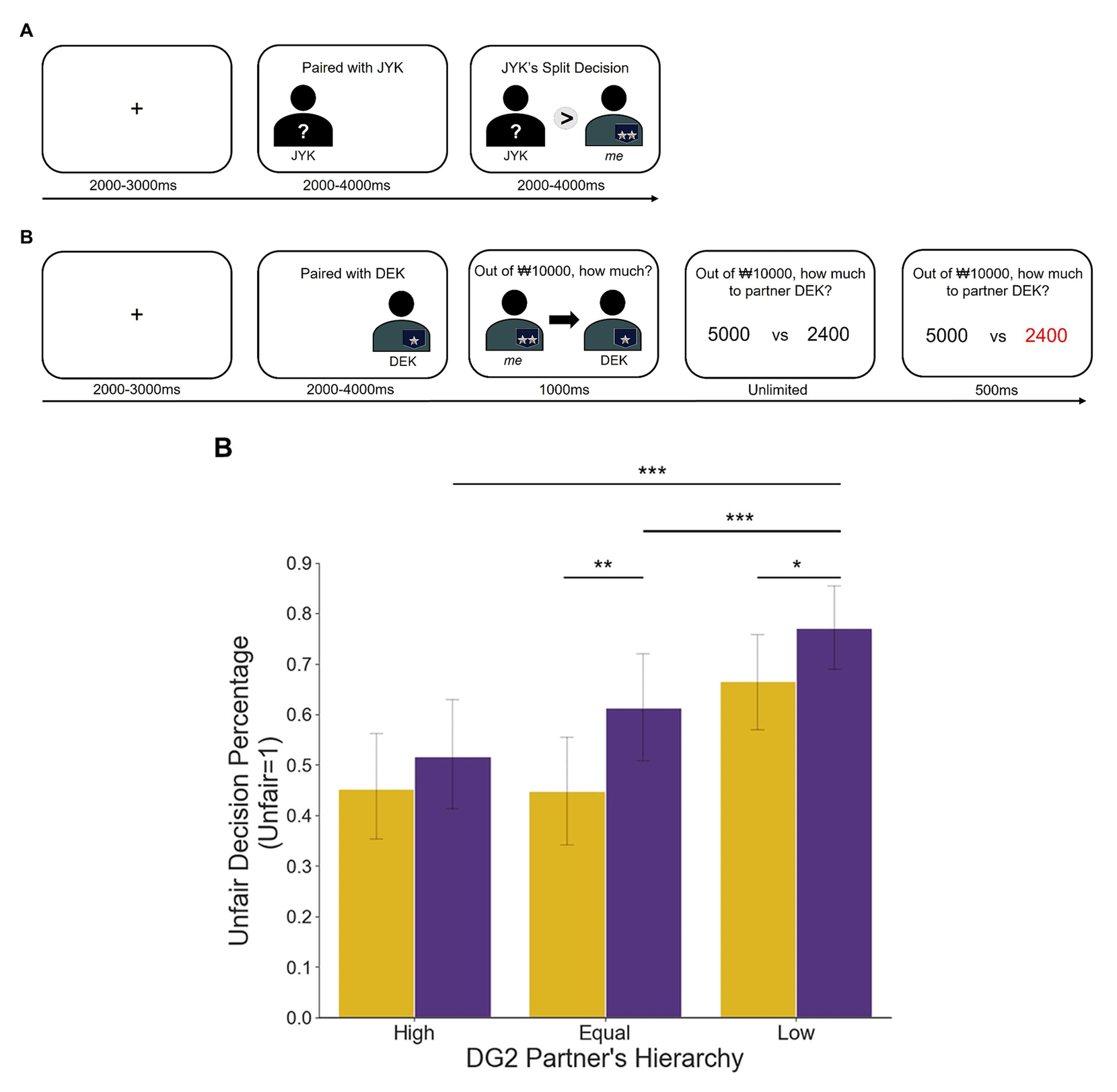 Dictator game task design pairing participants with higher-, equal-, or lower-status partners, and bar graph showing unfair decisions increased toward lower-status new partners after being treated unfairly