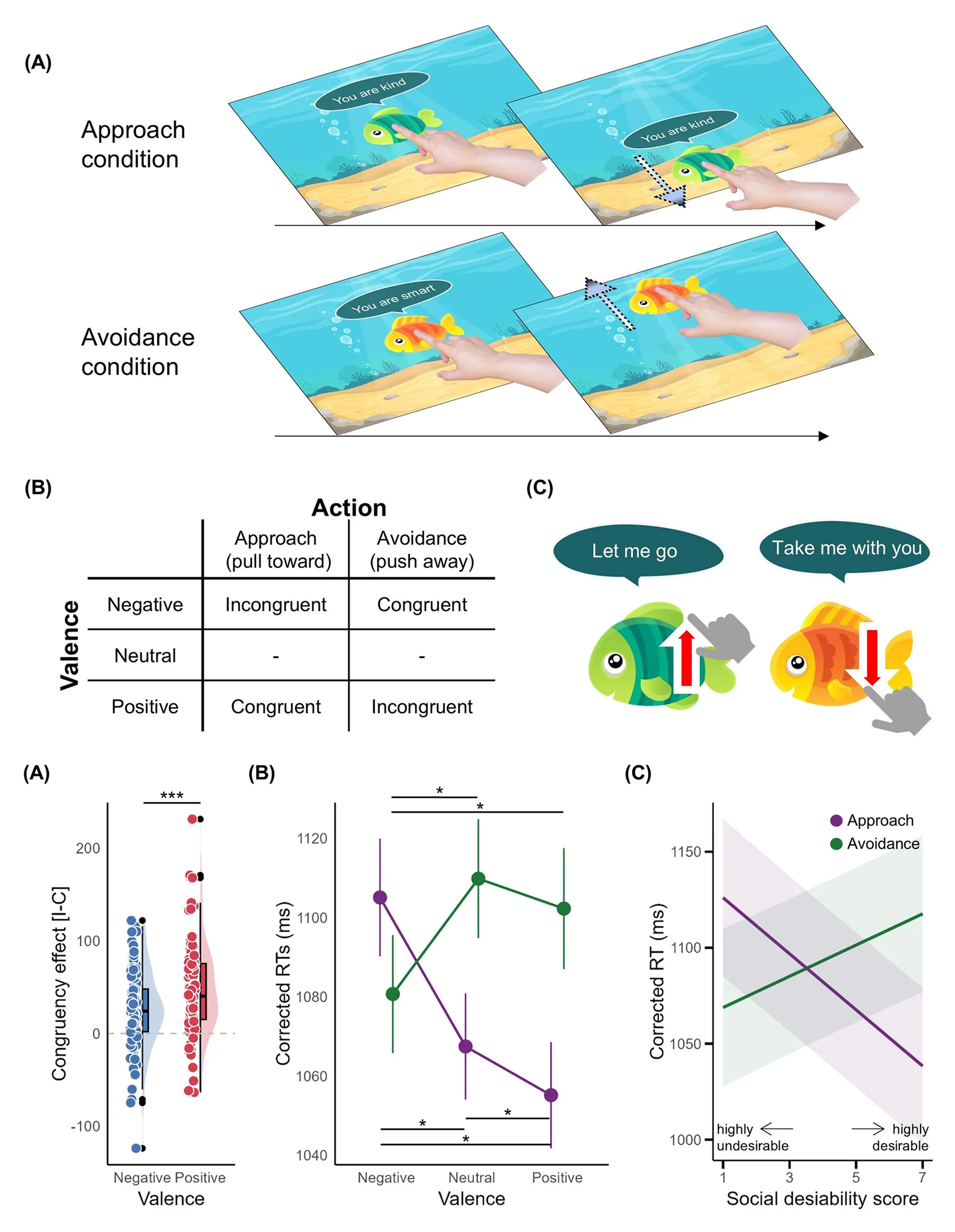 Touchscreen approach-avoidance task design with self-relevant fish feedback, and results showing a stronger congruency effect for positive feedback and opposite links to social desirability