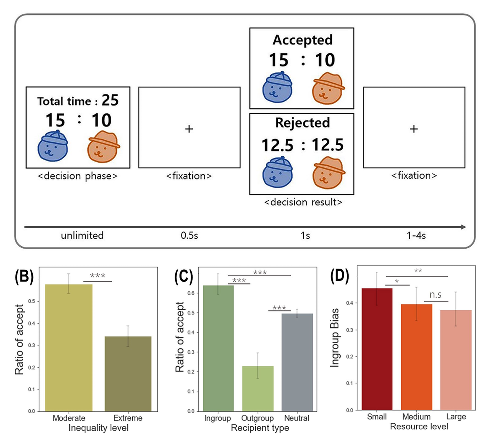 Resource allocation task design and results showing ingroup favoritism, fairness under inequality, and reduced ingroup bias as resources grow larger