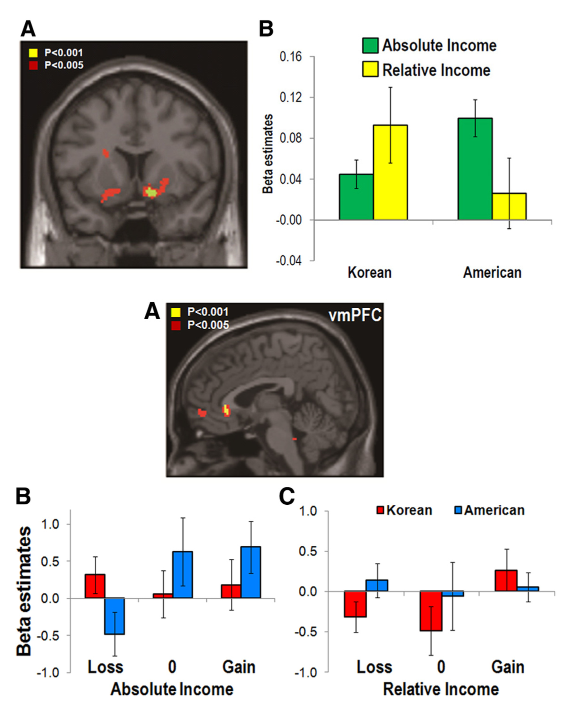 Ventral striatum and vmPFC responses to absolute vs. relative income by culture (Korean vs. American)