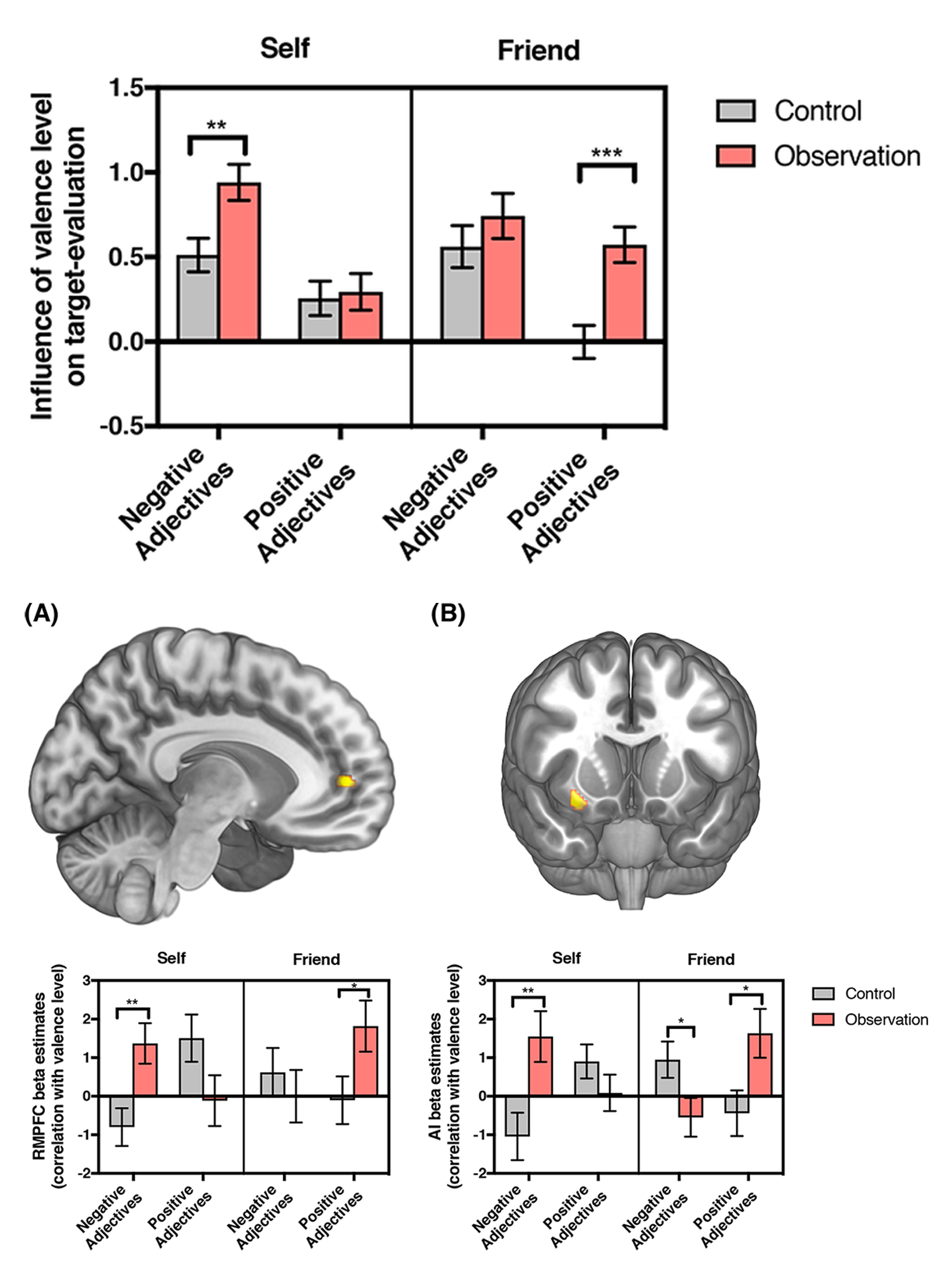 Behavioral results showing rejection of negative self-traits and acceptance of positive friend-traits under observation, and rmPFC/anterior insula activity tracking this impression-management pattern
