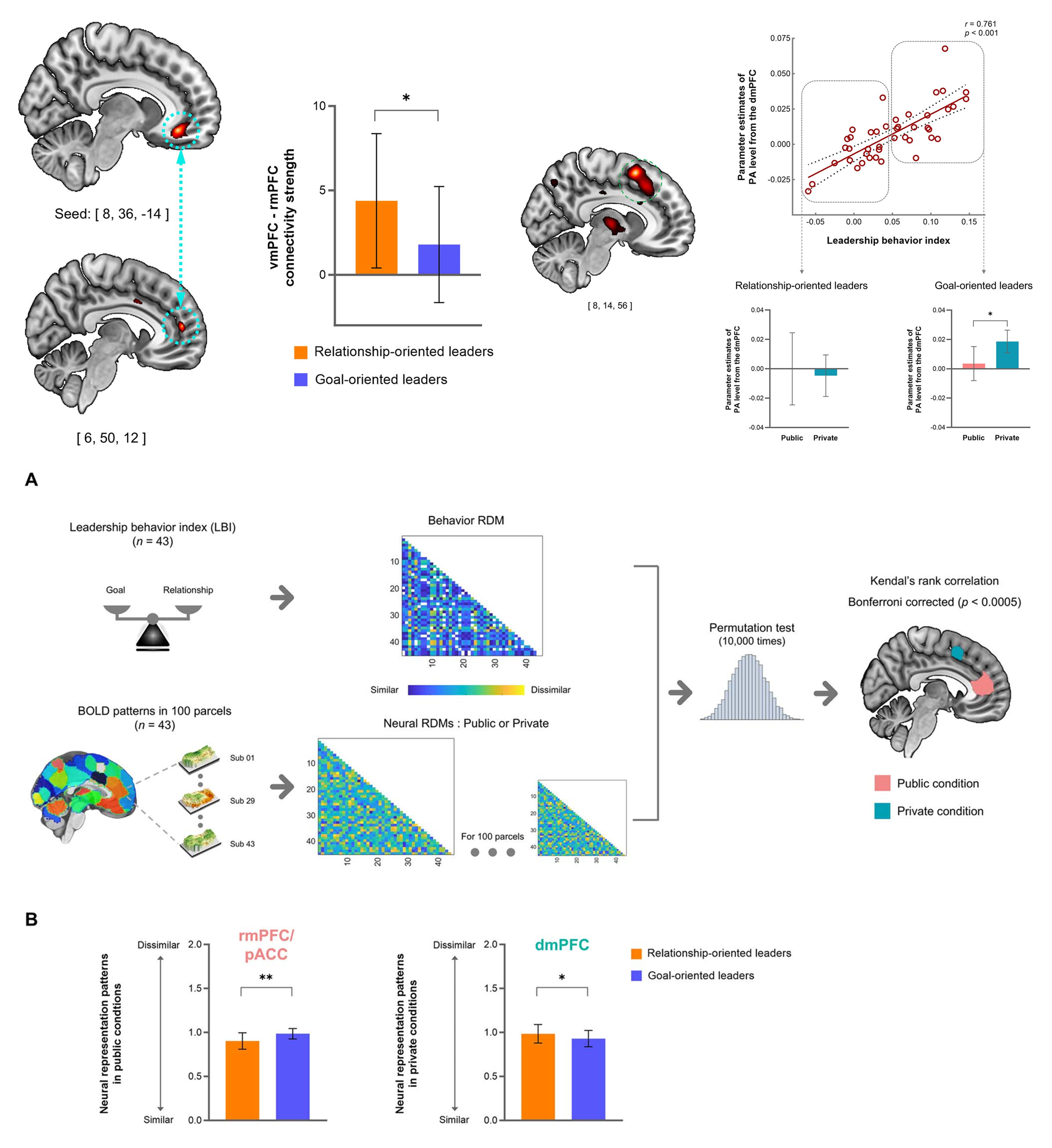 Leadership-behavior representational similarity analysis showing rmPFC/pACC and dmPFC effects by public and private condition, stronger vmPFC-rmPFC connectivity in relationship-oriented leaders, and dmPFC activity tracking goal-oriented leadership especially when unobserved