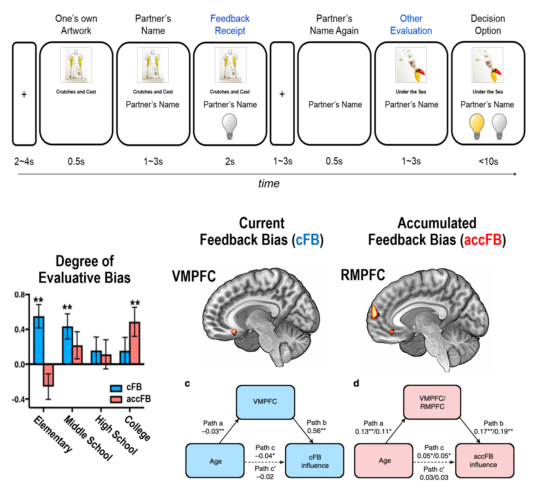 Reciprocal artwork evaluation task design, and VMPFC/RMPFC mediation results showing how current versus accumulated negative feedback drives self-protective bias