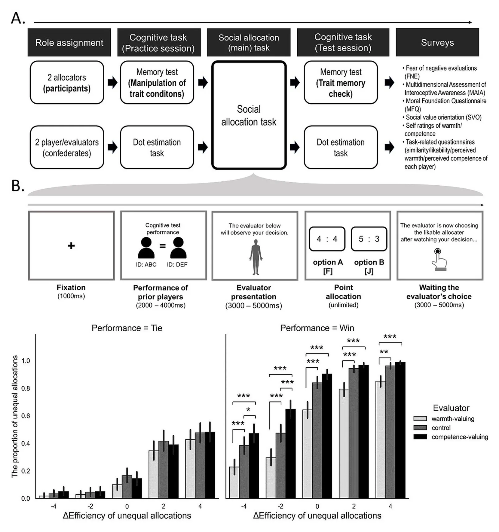 Social allocation task design and results showing how allocation choices between equal and efficient (unequal) options shifted depending on whether the evaluator valued warmth or competence