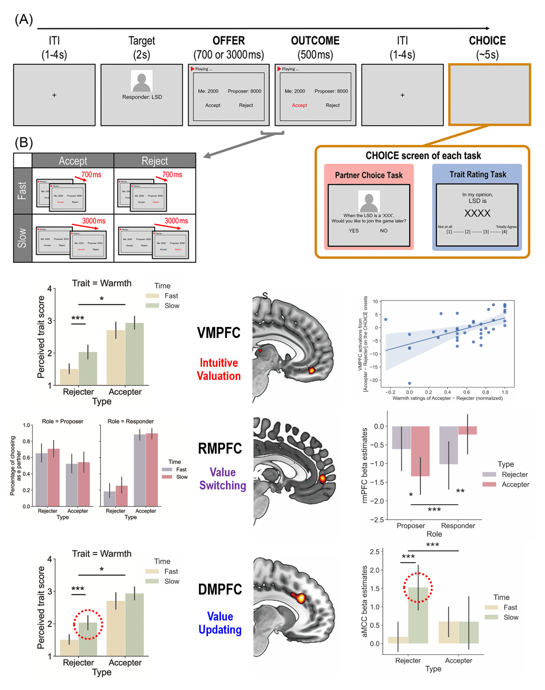Ultimatum-game partner-choice task design and results showing rmPFC value-switching by role, aMCC value-updating by decision speed, and vmPFC intuitive valuation tracking warmth impressions