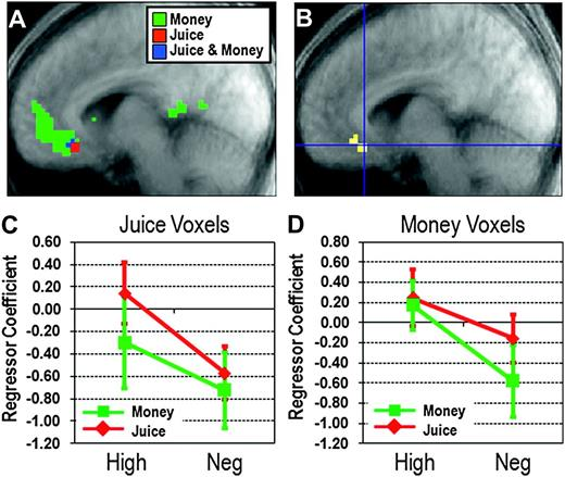 Common currency fMRI results: overlapping money and juice value regions, and regressor coefficients