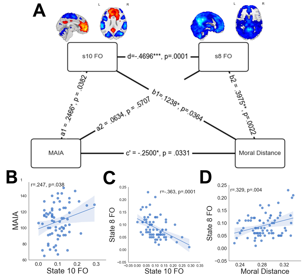 Mediation model linking interoceptive awareness (MAIA), dynamic brain states 10 and 8, and moral distance from group consensus