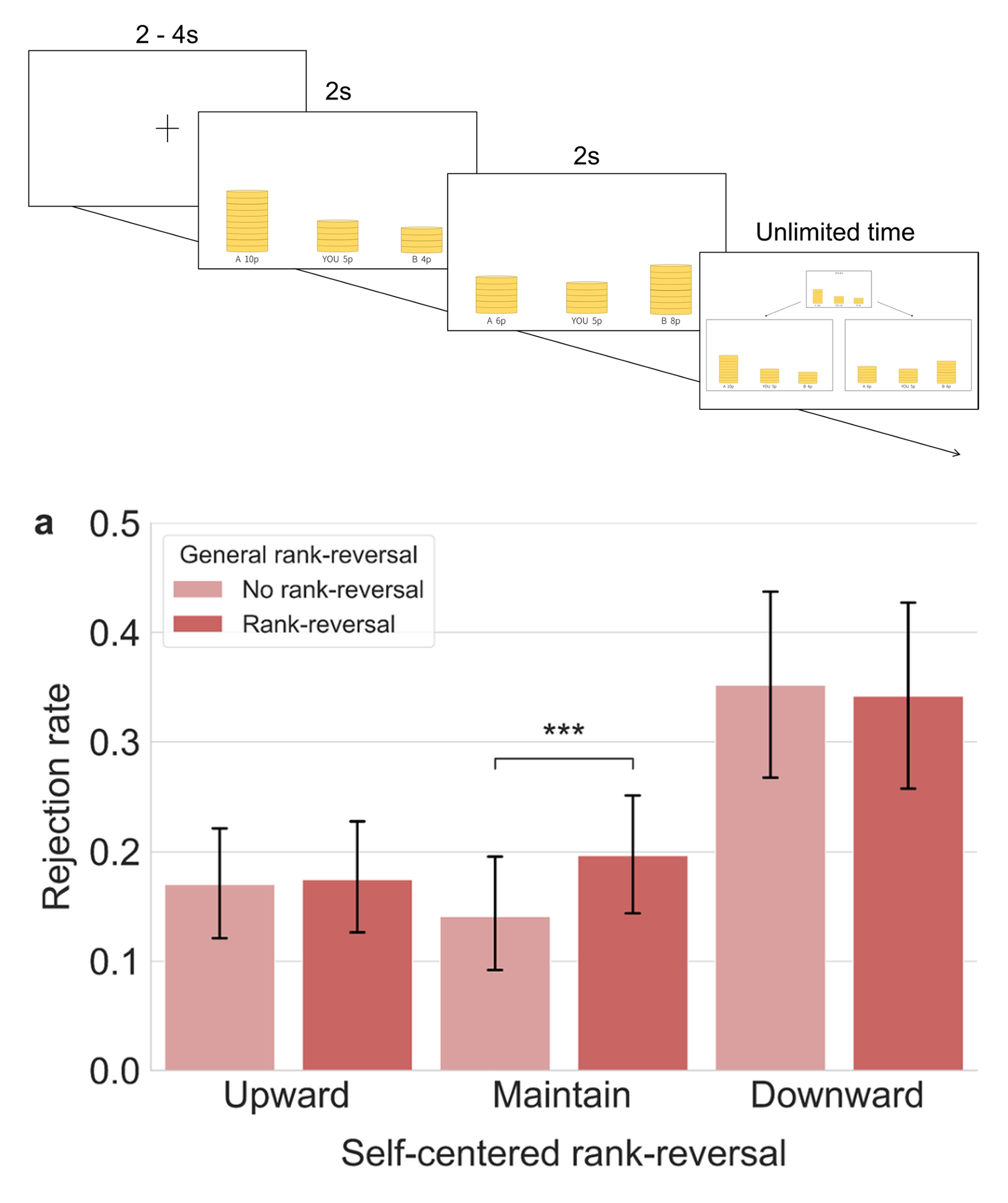 Redistribution game task design, and rejection rates showing rank-reversal aversion only when the participant's own rank was maintained
