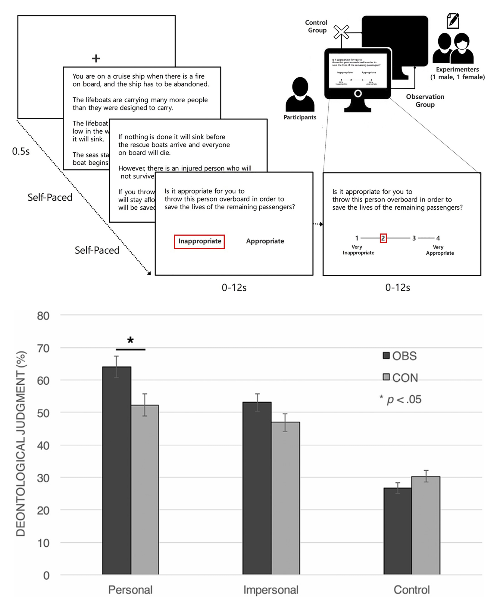 Trolley-type moral dilemma task design comparing observed and control groups, and results showing observation increased deontological judgment specifically for personal moral dilemmas