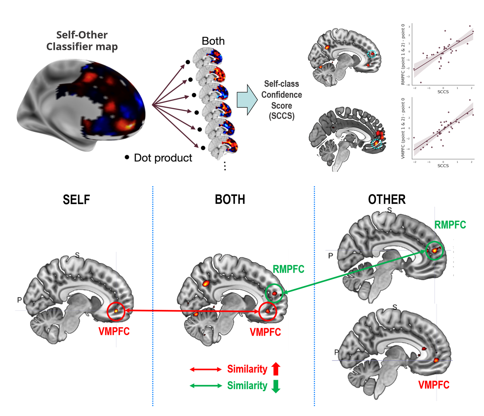 Brain-fingerprinting approach estimating selfish motivation in Pareto lies from mPFC activity and pattern similarity to selfish versus altruistic lies, and the ventral/rostral mPFC pattern-similarity results
